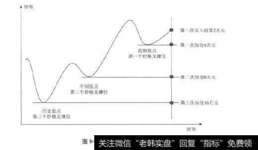 图8-1股票价格支撑位示意图