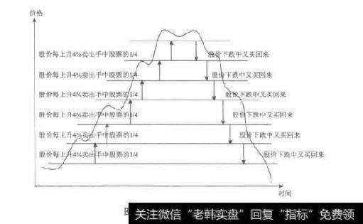 图8-2 1/4买卖股票示意图