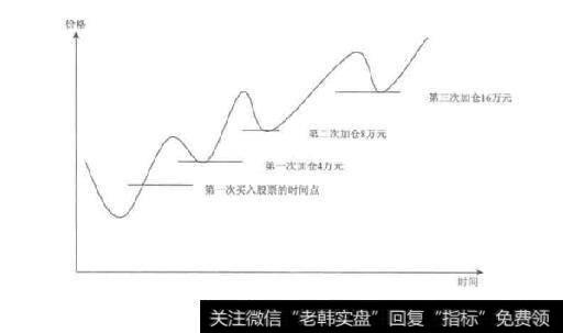 图8-3股票加仓示意图