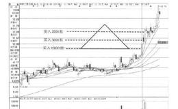 炒股方法：分批买卖法及金字塔形买卖法