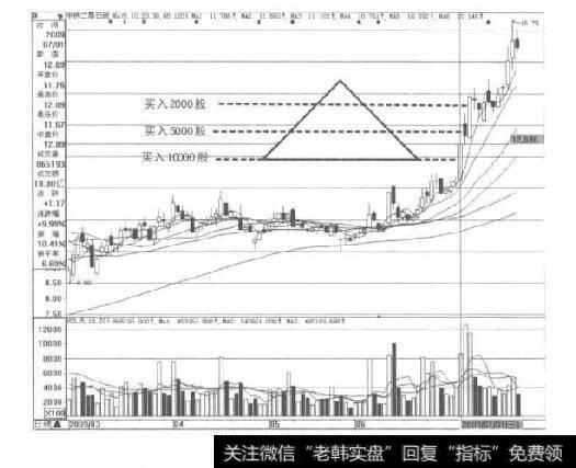 图8-4金字塔形买入法