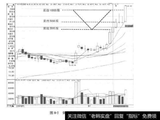 图8-5倒金字塔形卖出法