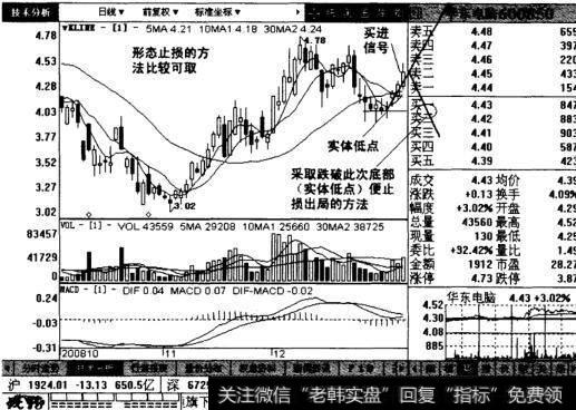 形态止损法股票图