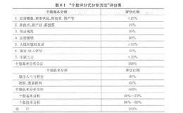 炒股软件的使用：个股评分式分析方法