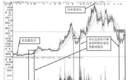 炒股软件使用：个股图形、图表分析