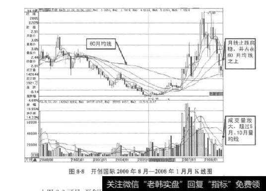 图8-8开创国际2000年8月—2008年1月月K线图