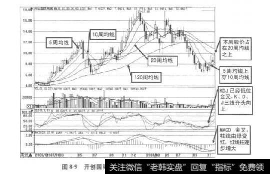 图8-9开创国际2006年12月-2008年11月周K线图