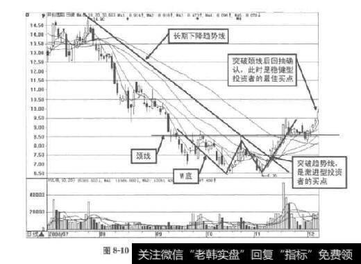 图8-10开创国际2008年7-12月日K线图