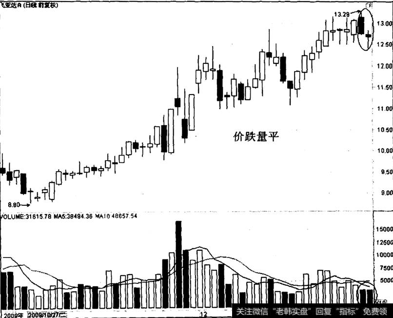 飞亚达A出现“价跌量平”