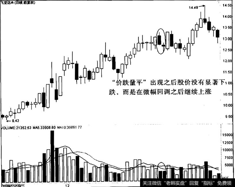 飞亚达A出现“价跌量平”之后的走势