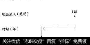 图5-2 一个简单项目的现金流量