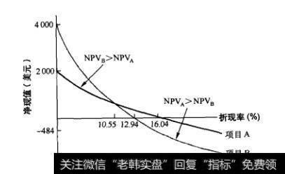 图5-6 互斥项目的净现值与内邻收益率