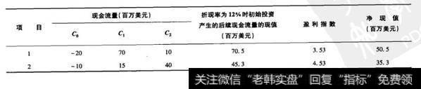 Hiram Finnegan公司有两个投资机会，折现率设定为12%