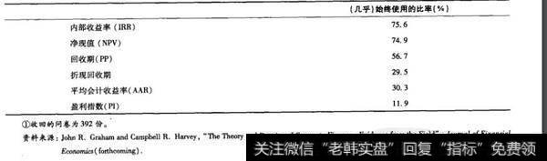 表5-3 首席财务执行官对资本预算方法使用情况的调查结论