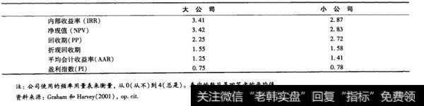 表5-4 资本预算方法的使用颇率