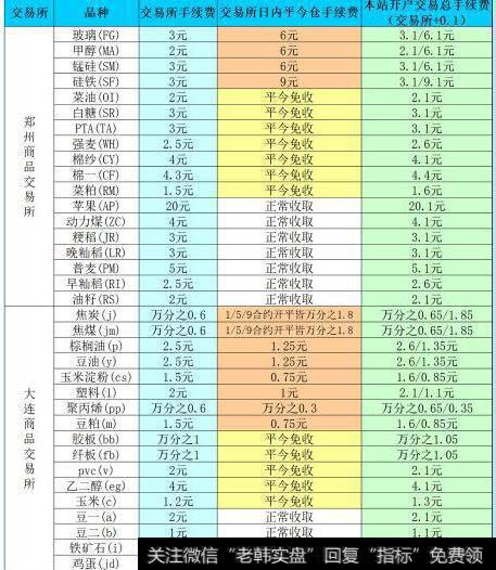 期货交易所手续费一览表