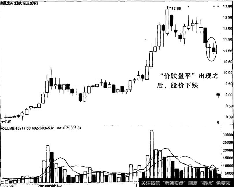 深桑达A出现“价跌量平”之后的走势