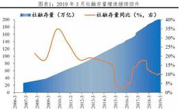 任泽平股市评论：大水漫灌了吗？ ——点评3月金融数据