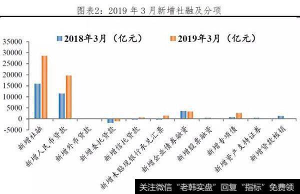任泽平股市评论:大水漫灌了吗? ——点评3月金融数据