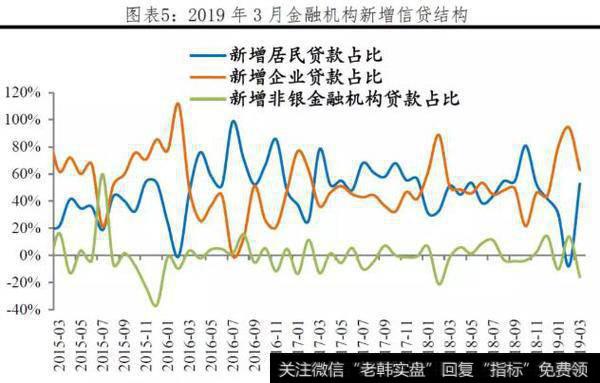 任泽平股市评论:大水漫灌了吗? ——点评3月金融数据