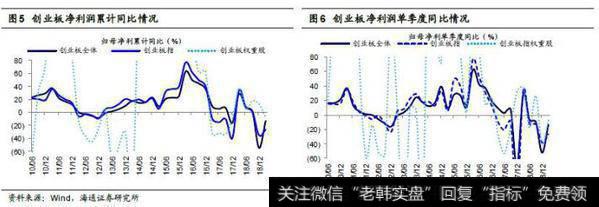 徐玉根股市点评：中小创利润同比依旧负增长