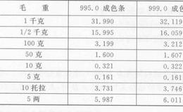 如何投资实物金条？实物金条投资的特点是什么？