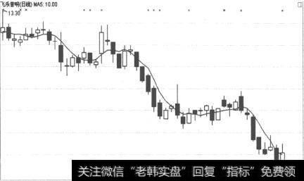 飞乐音响(600651)日K线走势图