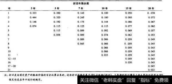 表6-3 改进的加速成本折旧法(MACRS)下的折旧率