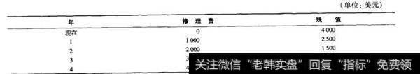 重置决策，考虑BIKE公司所面临的情况