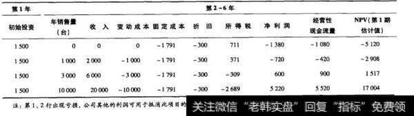 表7- 5不同销售量假设下的成本和收入