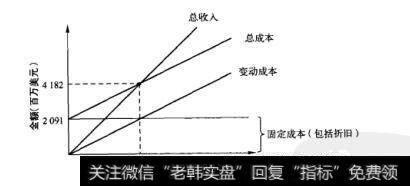 图7-1 运用会计数据计算盈亏平衡点