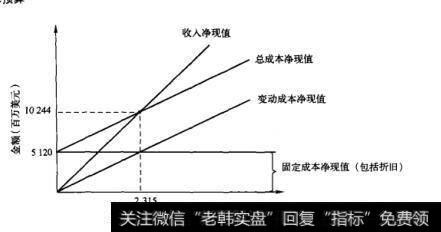 图7-2 运用净现值计算盈亏平衡点