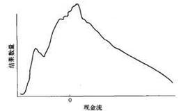 采用蒙特卡罗模拟方法的基本步骤是什么？