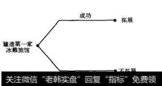 图7-5 冰雕旅馆的决策树