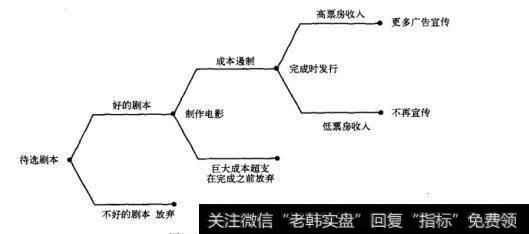 图7-6 电影产业中的放弃期权