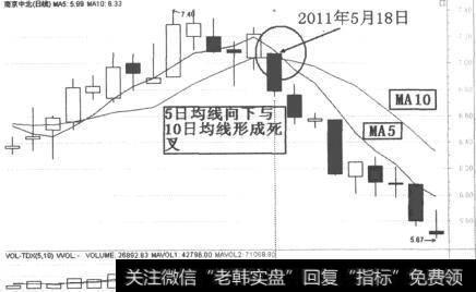 南京中北(000421)日K线走势图