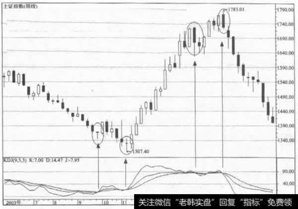 KDJ指标入门图解