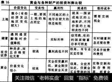 黄金与各种财产的投资利弊比较表