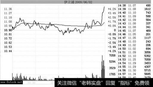 伊立浦（002260）在2009年6月2日的分时走势图