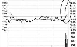 分时图上尾盘拉升出货定式：“一行白鹭”出货定式