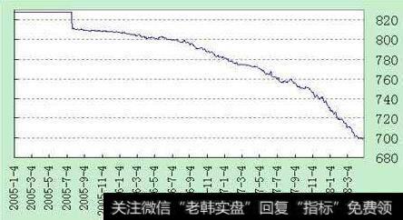 美元汇率和石油价格