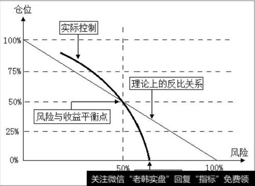 仓位与风险控制模型