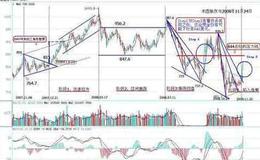 黄金价格技术分析常用的图表:<em>均线理论</em>