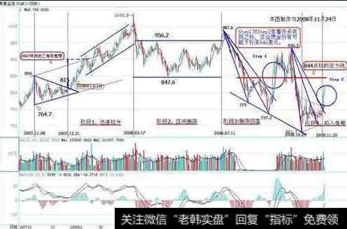 <a href='/gushiyaowen/290119.html'>黄金价格</a>技术分析常用的图表
