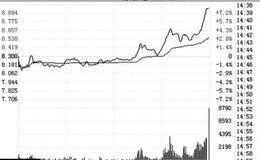 分时图上尾盘拉升出货定式：“一锤定音”出货定式