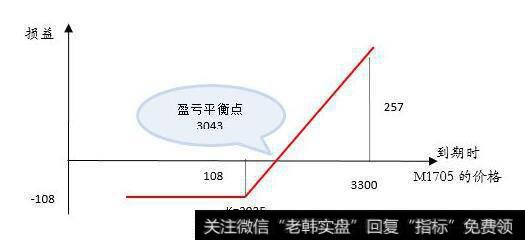 金市期权投资购入买期权战术是什么