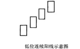 买在低位连续阳线起涨点的技巧