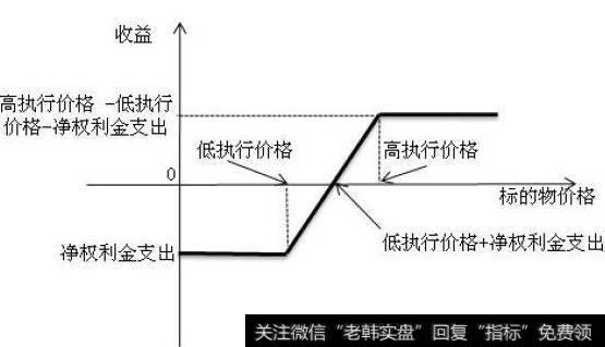 保持看涨期权的同时卖出期货