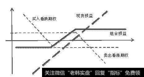 保存买期权并卖出价格更高的看涨期权