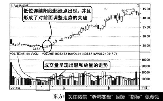 东方电热2011年5-8月的走势图